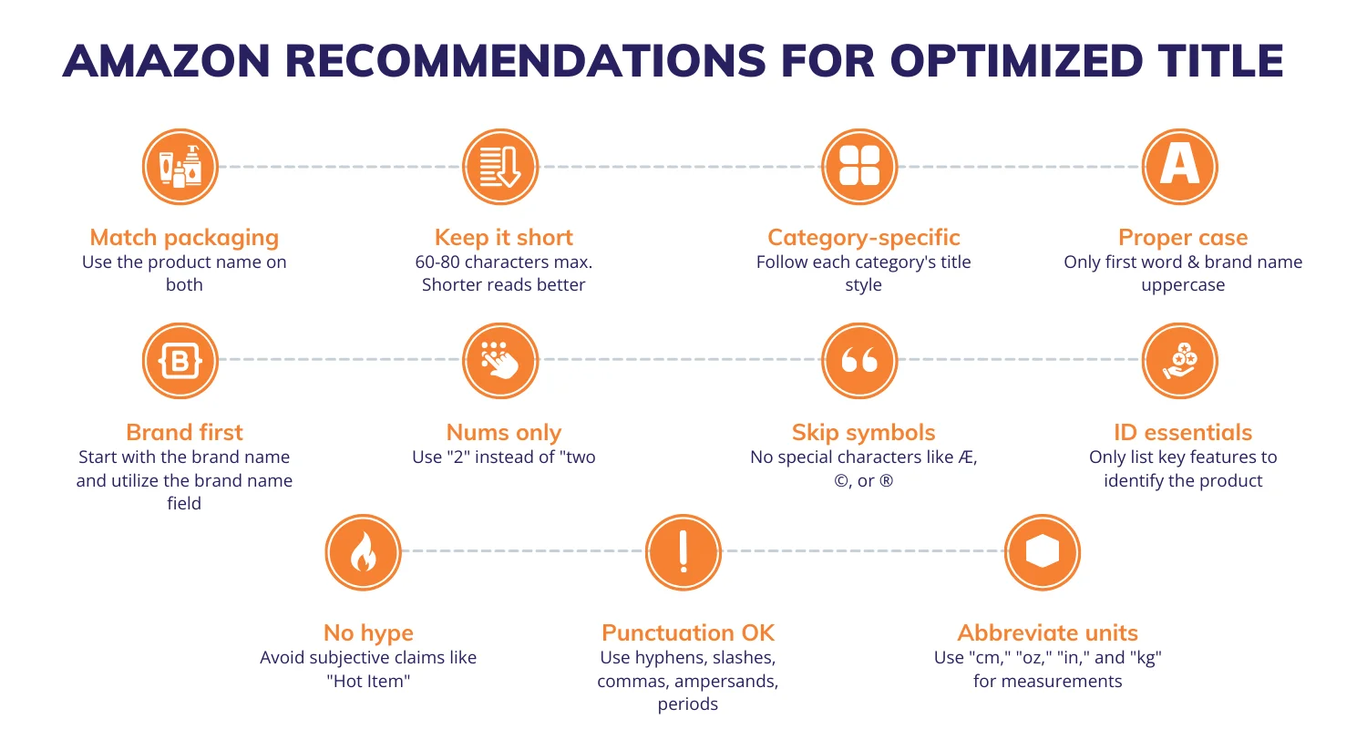 Amazon Recommendations for optimized title